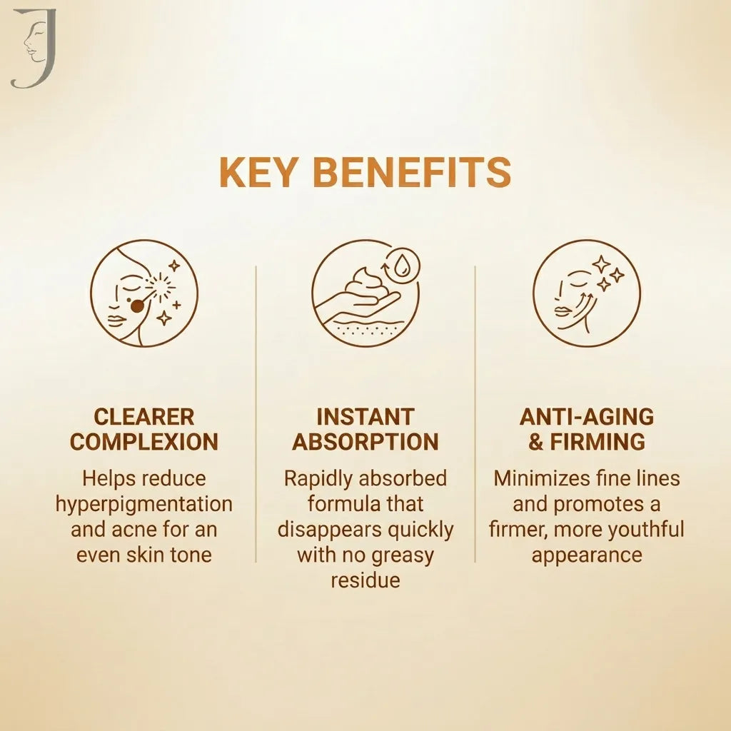 Jounza Organic Saffron Beauty Cream Key Benefits infographic with icons detailing: 1. Clearer Complexion - Helps reduce hyperpigmentation and acne for an even skin tone. 2. Instant Absorption - Rapidly absorbed formula that disappears quickly with no greasy residue. 3. Anti-Aging & Firming - Minimizes fine lines and promotes a firmer, more youthful appearance